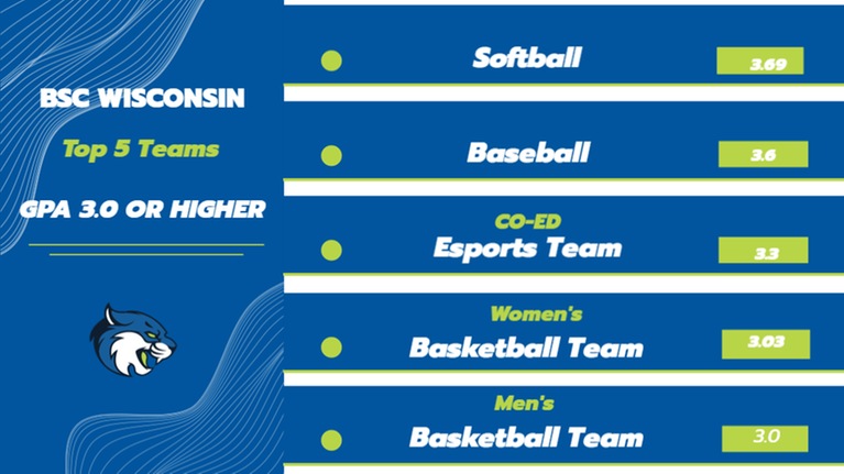 BSC Wisconsin Top 5 Teams with GPA's 3.0 or Higher